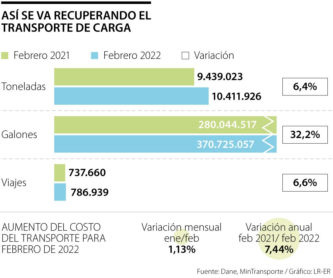 El aumento de precio del transporte de carga estaría presionando al alza la inflación