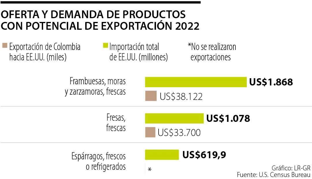 Las Exportaciones Del Sector Agro Tienen Un Potencial De Crecimiento De Mas De 250 Adicomex 7649